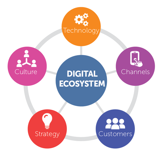 Ecosystem Digital Marketing